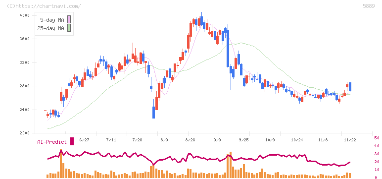 Ｊａｐａｎ　Ｅｙｅｗｅａｒ　Ｈｏｌｄｉｎｇｓ(5889)の日足チャート