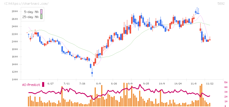 ｙｕｔｏｒｉ(5892)の日足チャート