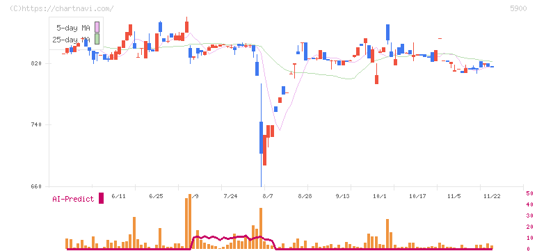 ダイケン(5900)の日足チャート