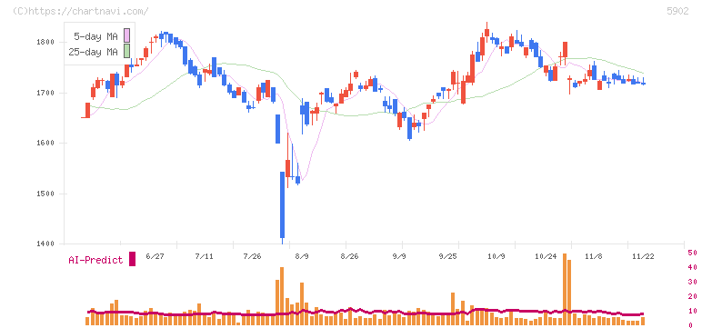 ホッカンホールディングス(5902)の日足チャート
