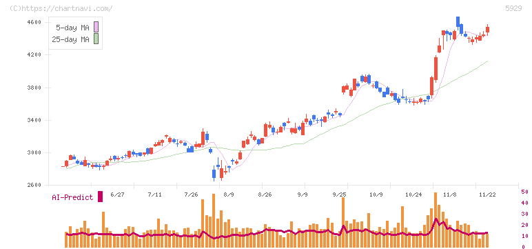 三和ホールディングス(5929)の日足チャート
