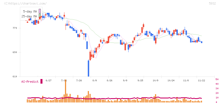 三協立山(5932)の日足チャート