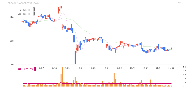 アルインコ(5933)の日足チャート