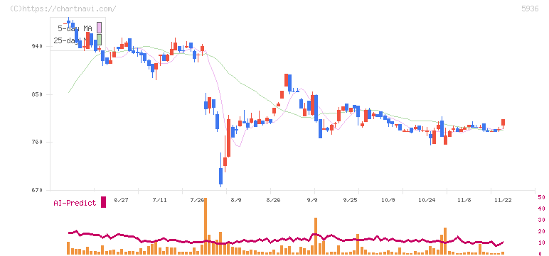 東洋シヤッター(5936)の日足チャート