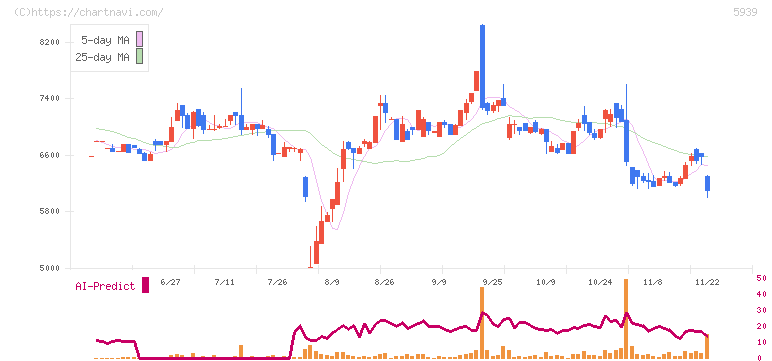 大谷工業(5939)の日足チャート