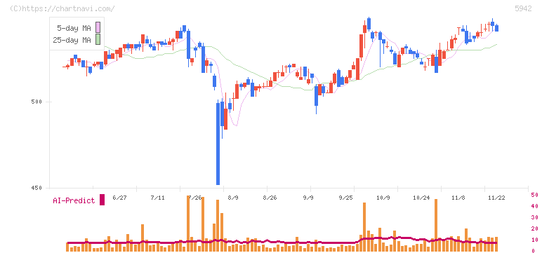 日本フイルコン(5942)の日足チャート