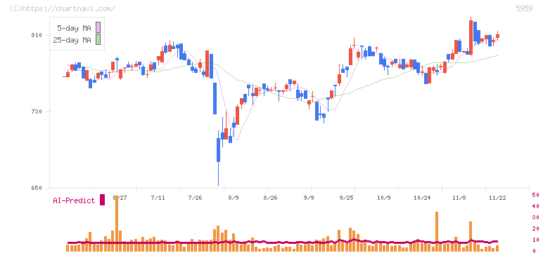 岡部(5959)の日足チャート