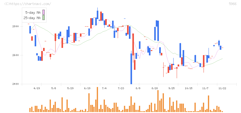ＫＴＣ(5966)の日足チャート