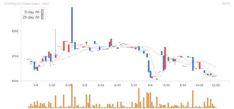 カネソウ(5979)の日足チャート