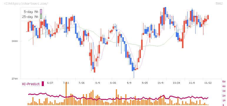 マルゼン(5982)の日足チャート