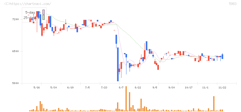 イワブチ(5983)の日足チャート