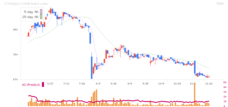 兼房(5984)の日足チャート