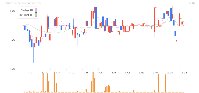 オーネックス(5987)の日足チャート