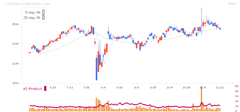 パイオラックス(5988)の日足チャート
