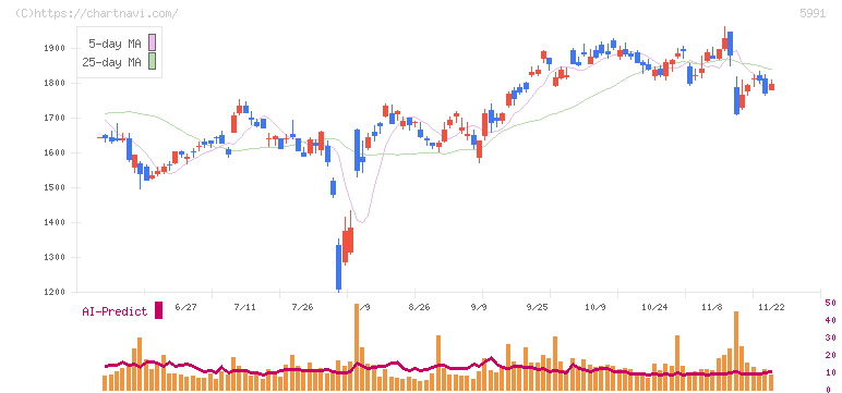 ニッパツ(5991)の日足チャート