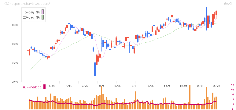 三浦工業(6005)の日足チャート