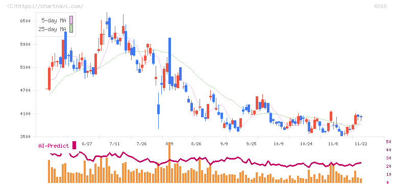 ジャパンエンジンコーポレーション(6016)の日足チャート
