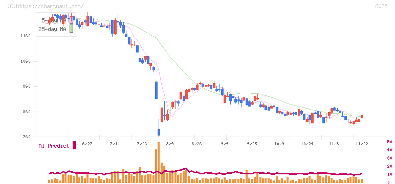 アイ・アールジャパンホールディングス(6035)の日足チャート