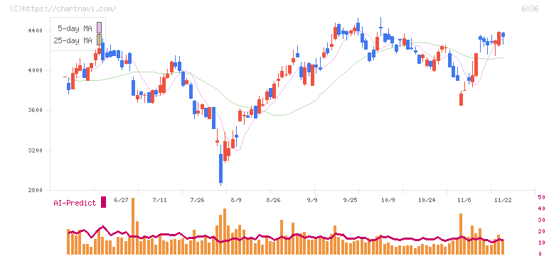 ＫｅｅＰｅｒ技研(6036)の日足チャート