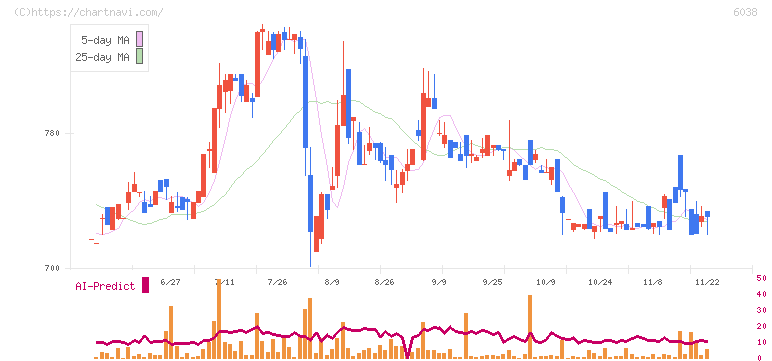 イード(6038)の日足チャート