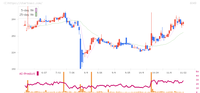 イトクロ(6049)の日足チャート