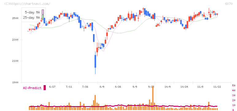 キャリアリンク(6070)の日足チャート