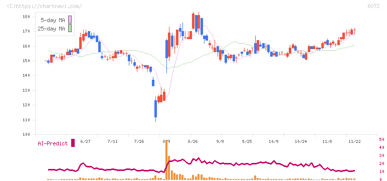 地盤ネットホールディングス(6072)の日足チャート