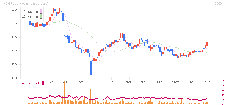 ＥＲＩホールディングス(6083)の日足チャート