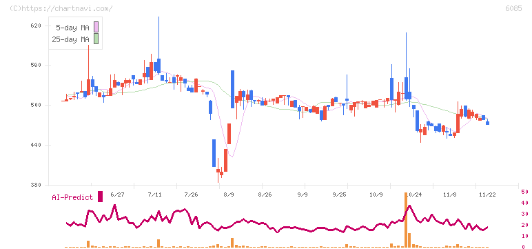 アーキテクツ・スタジオ・ジャパン(6085)の日足チャート