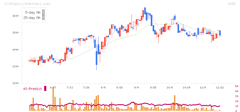 シンメンテホールディングス(6086)の日足チャート