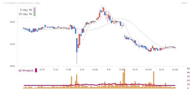 アビスト(6087)の日足チャート