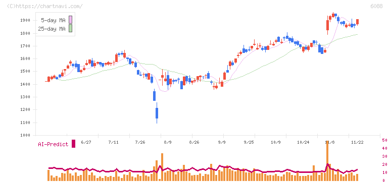 シグマクシス・ホールディングス(6088)の日足チャート