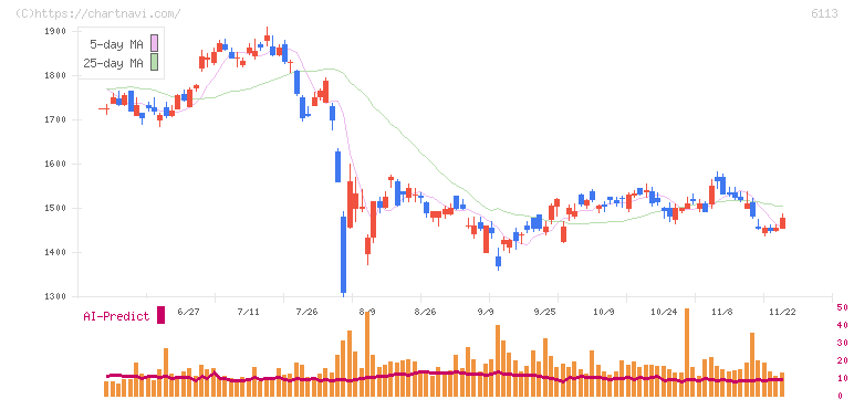 アマダ(6113)の日足チャート