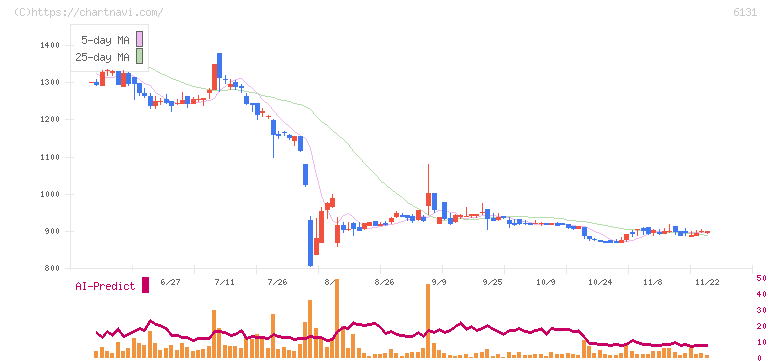 浜井産業(6131)の日足チャート