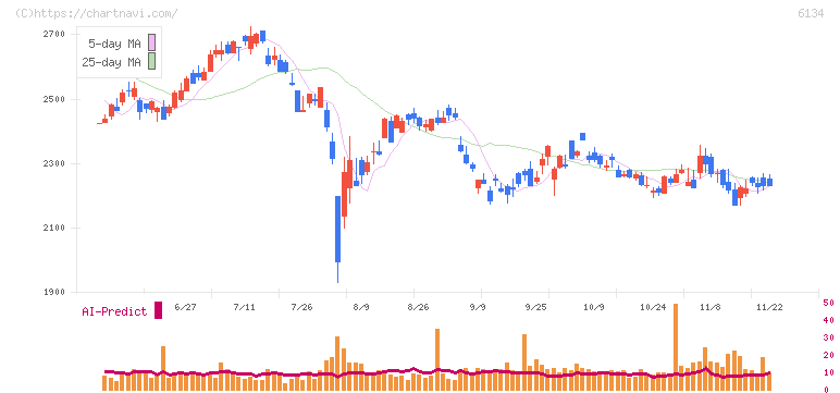 ＦＵＪＩ(6134)の日足チャート