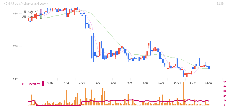 ダイジェット工業(6138)の日足チャート