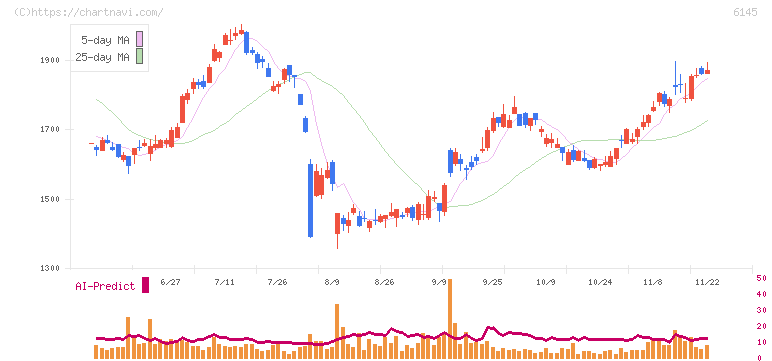ＮＩＴＴＯＫＵ(6145)の日足チャート