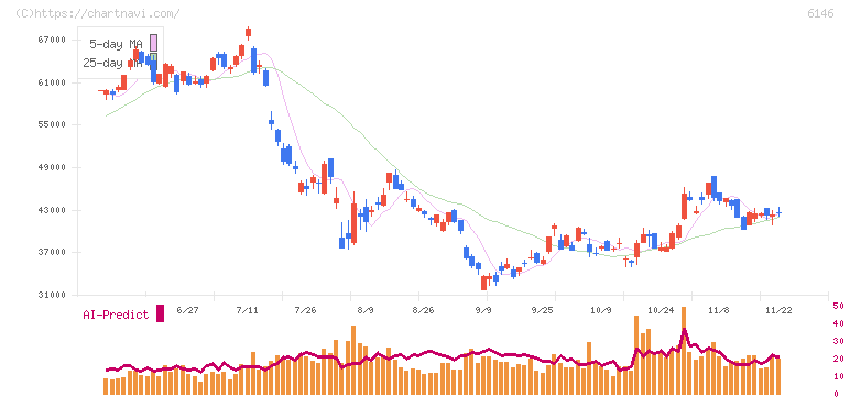 ディスコ(6146)の日足チャート