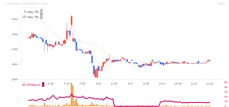 タケダ機械(6150)の日足チャート