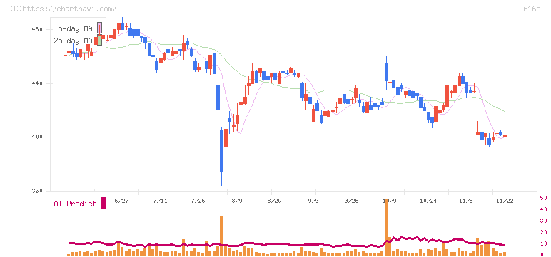 パンチ工業(6165)の日足チャート
