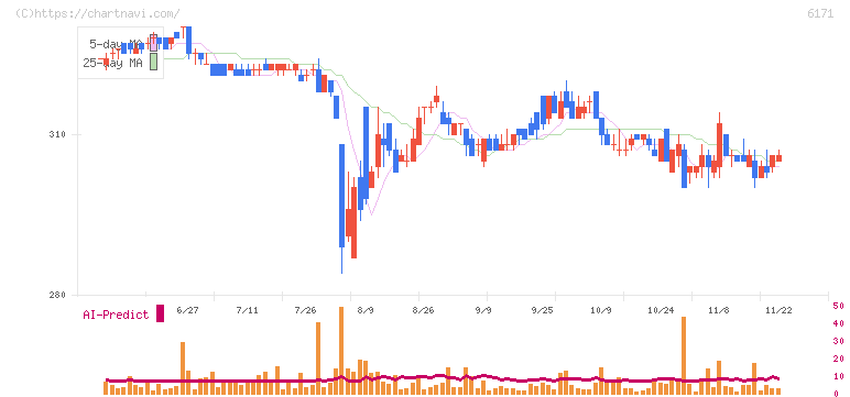 土木管理総合試験所(6171)の日足チャート