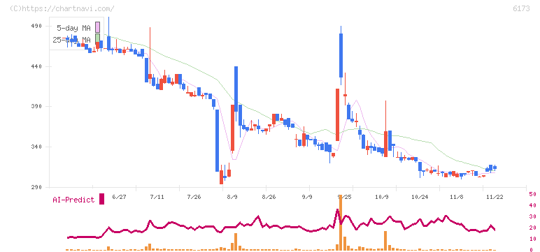 アクアライン(6173)の日足チャート