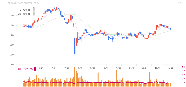 日本郵政(6178)の日足チャート