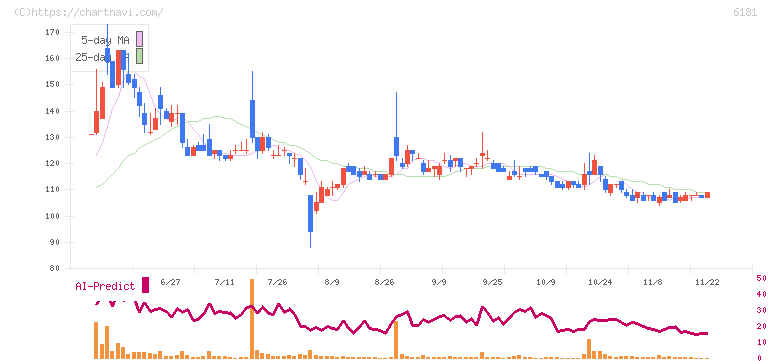 タメニー(6181)の日足チャート