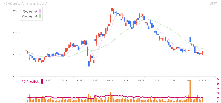 ソラスト(6197)の日足チャート