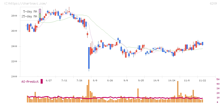 リケンＮＰＲ(6209)の日足チャート