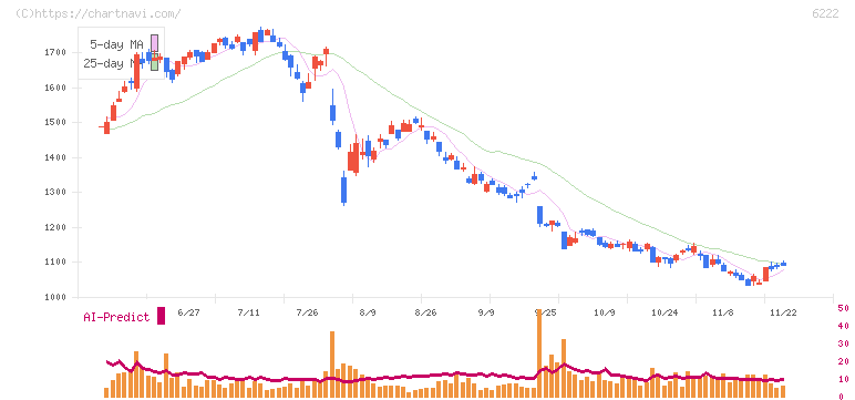島精機製作所(6222)の日足チャート