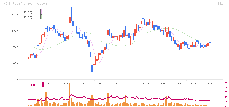 ＪＲＣ(6224)の日足チャート