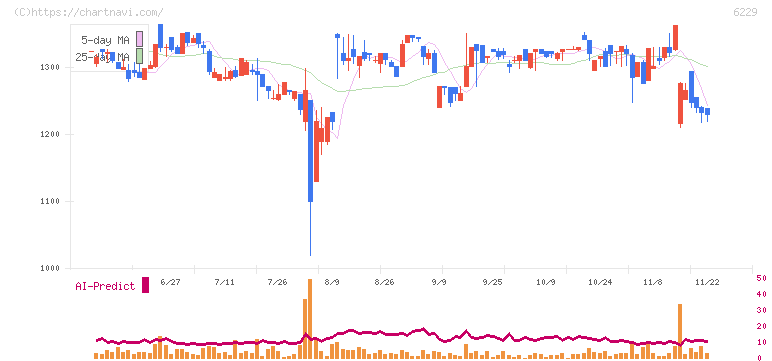 オーケーエム(6229)の日足チャート
