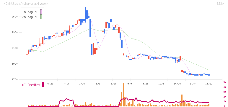 ＳＡＮＥＩ(6230)の日足チャート